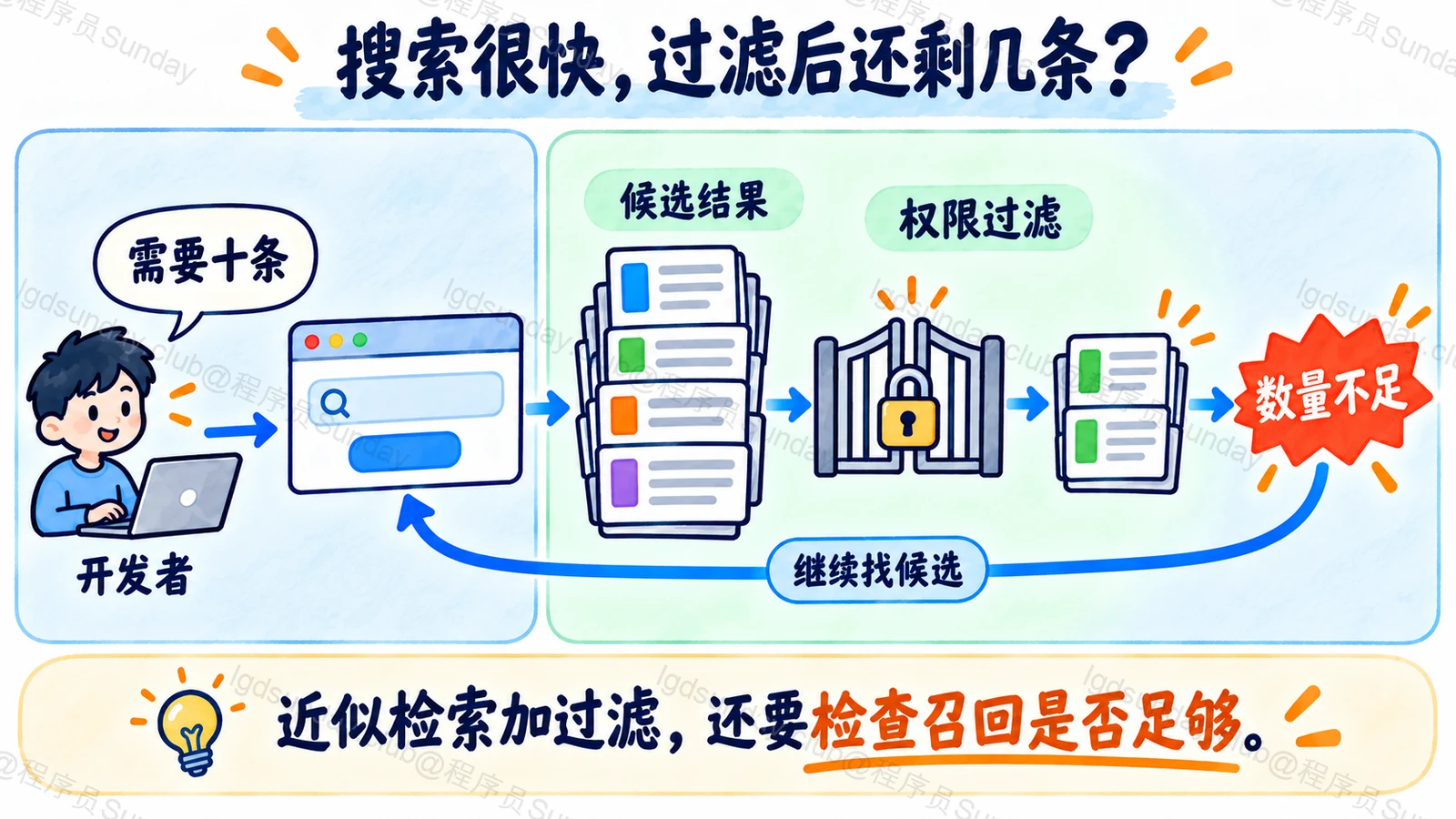 搜索很快，过滤后还剩几条？