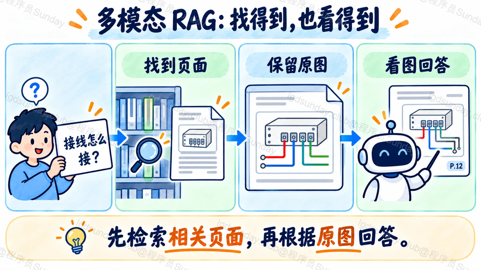 多模态 RAG：找得到，也看得到