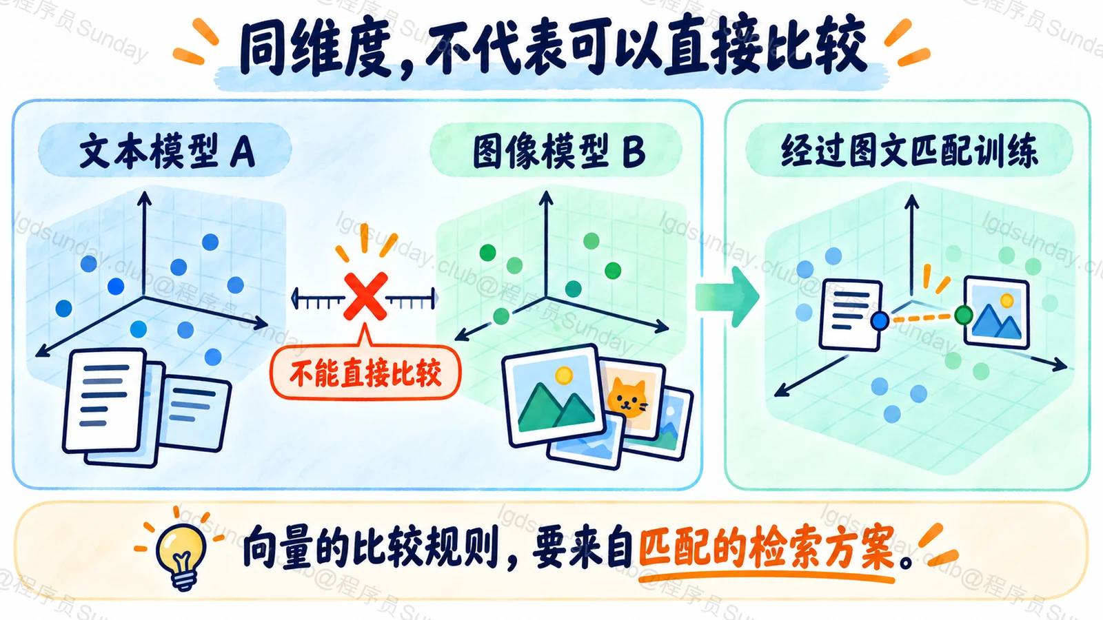 同维度，不代表可以直接比较