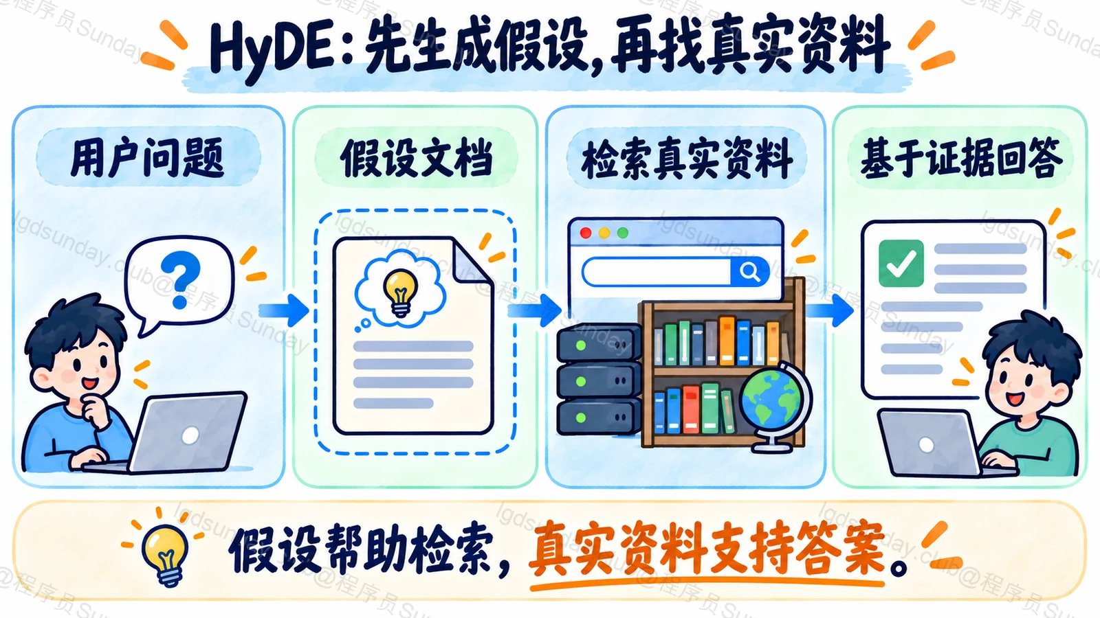 HyDE:先生成假设,再找真实资料