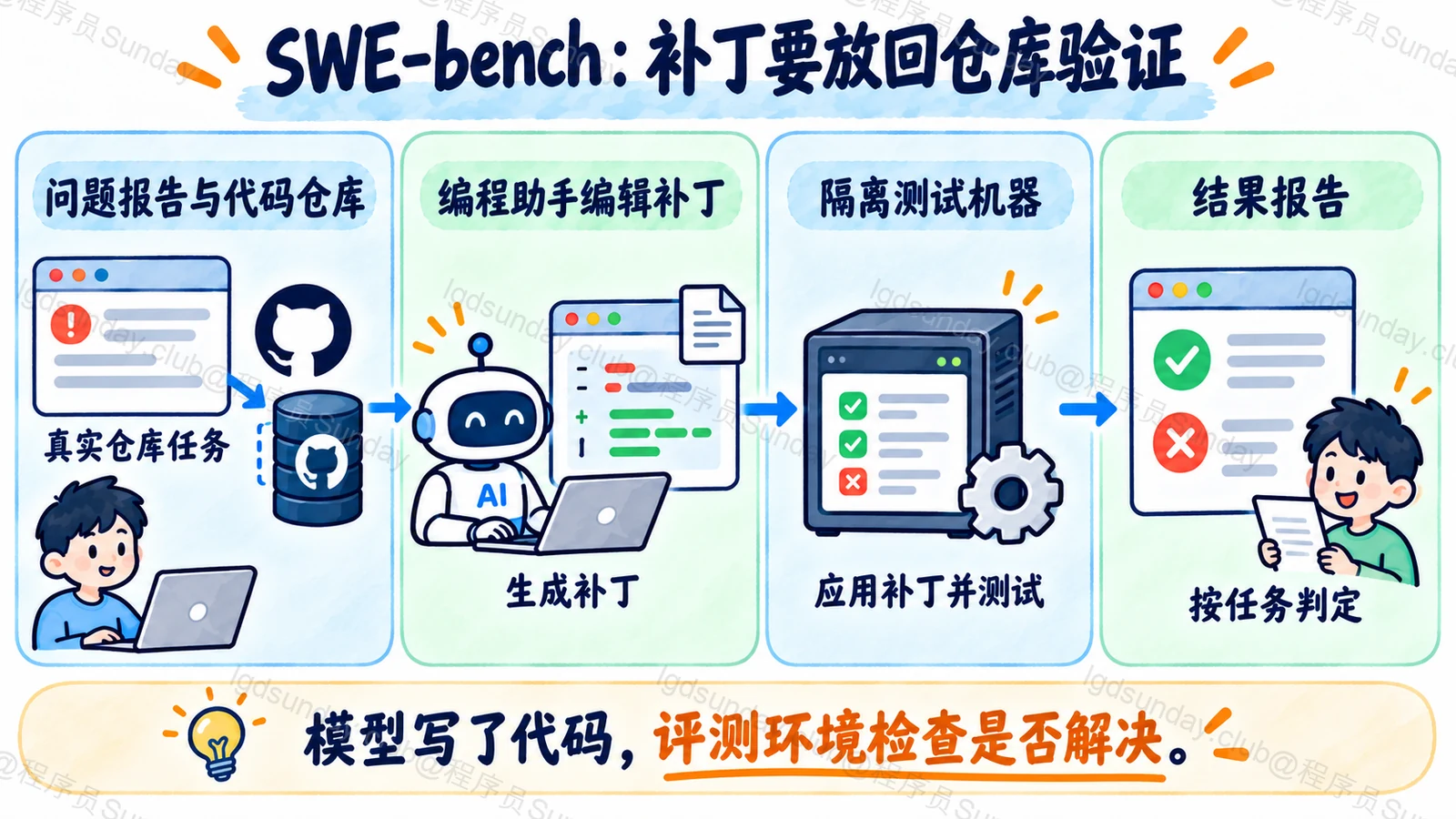 SWE-bench:补丁要放回仓库验证