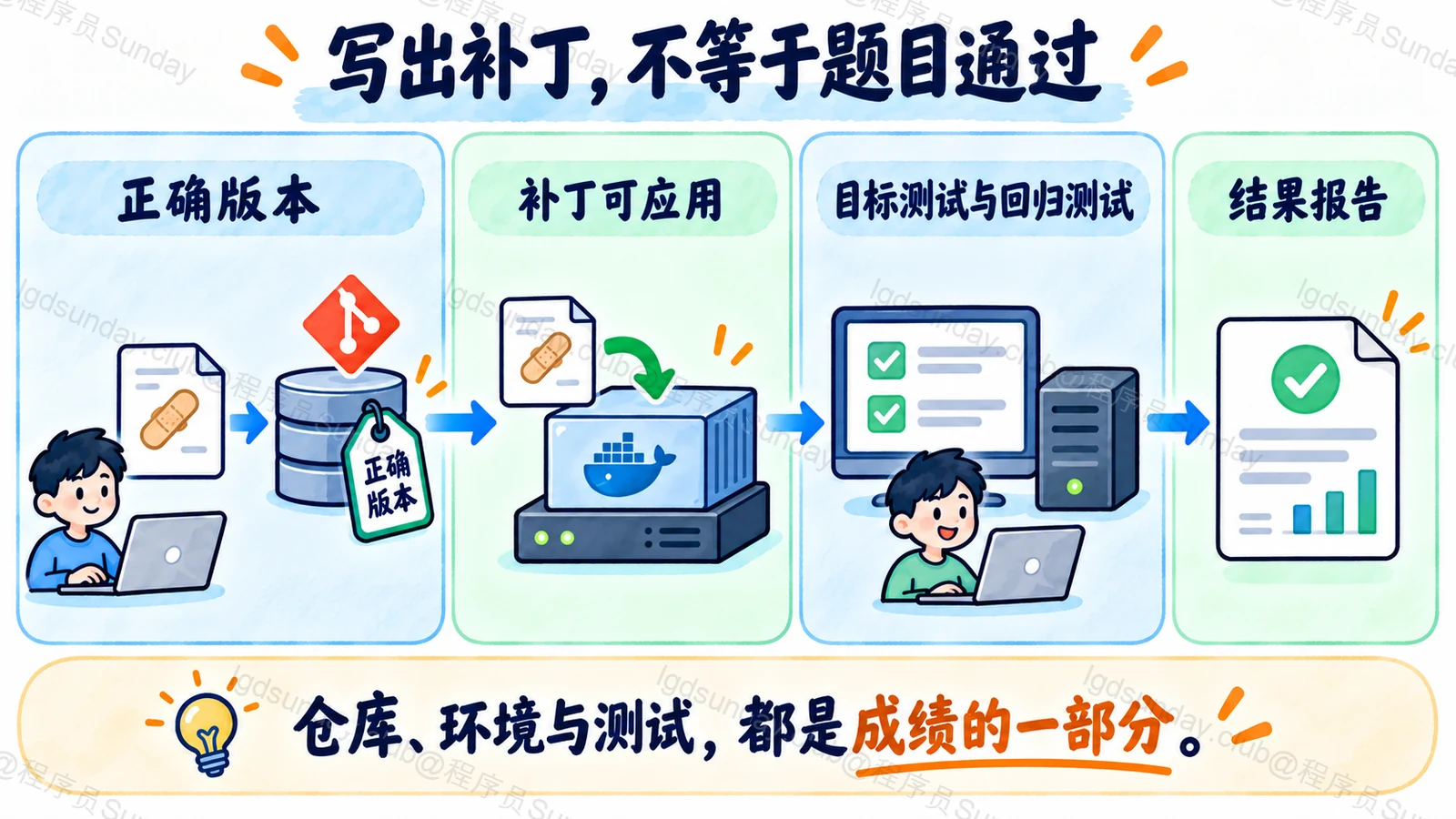 写出补丁,不等于题目通过