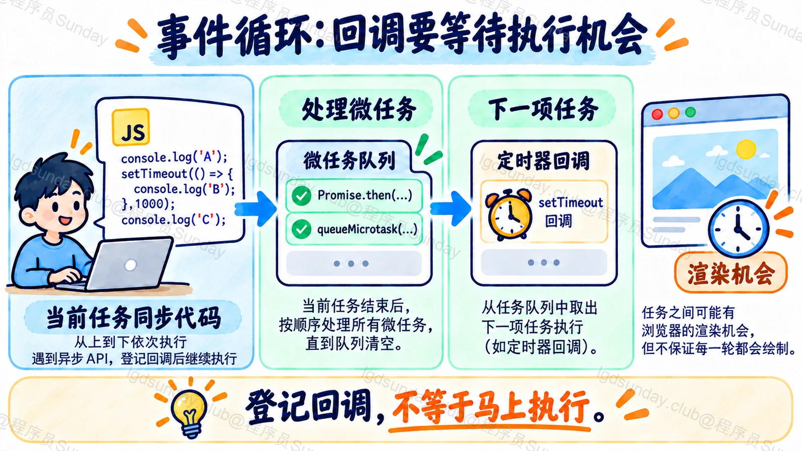 事件循环:回调要等待执行机会