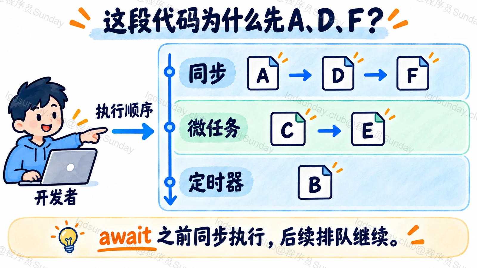 这段代码为什么先 A、D、F?
