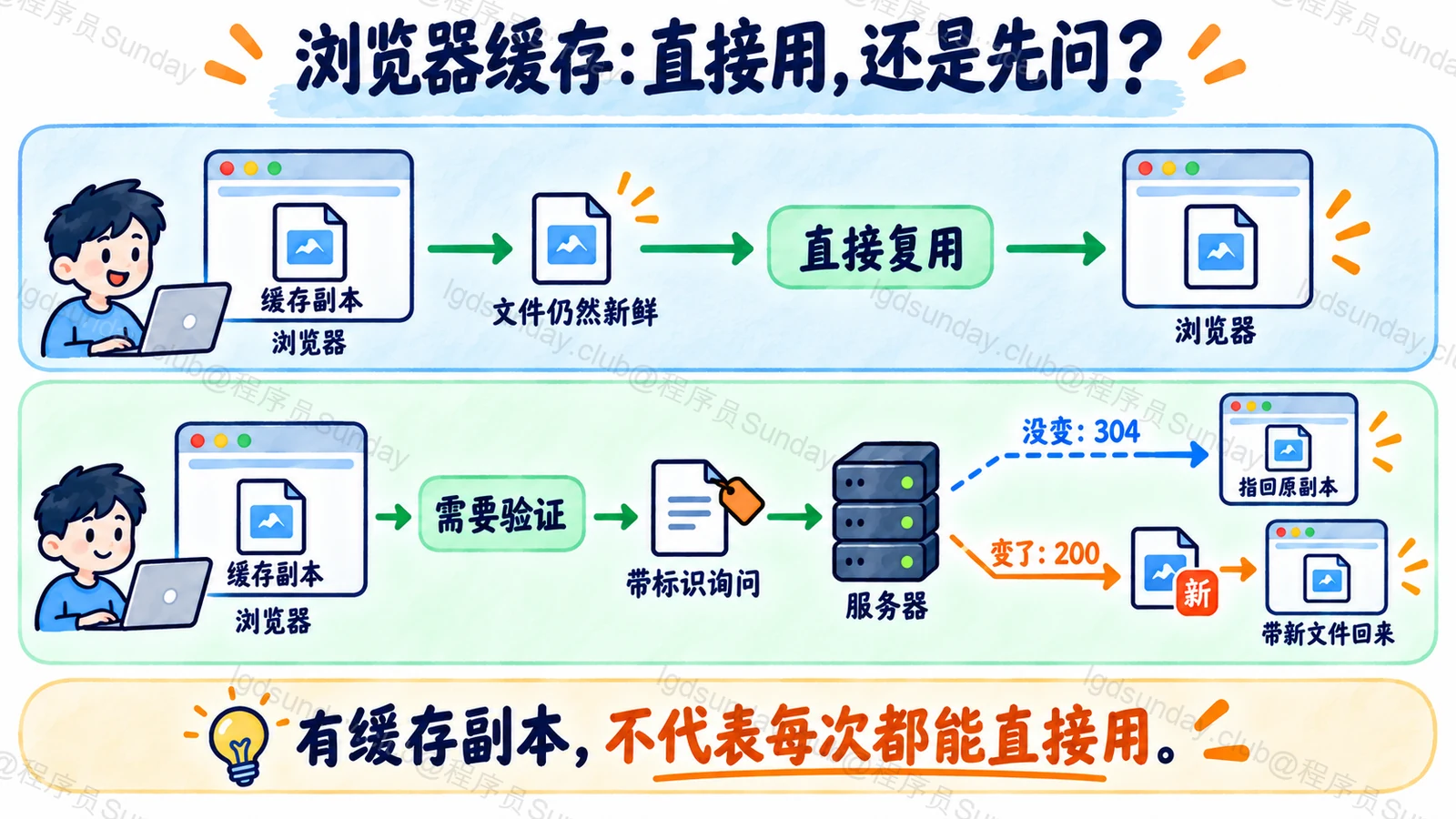 浏览器缓存:直接用,还是先问?