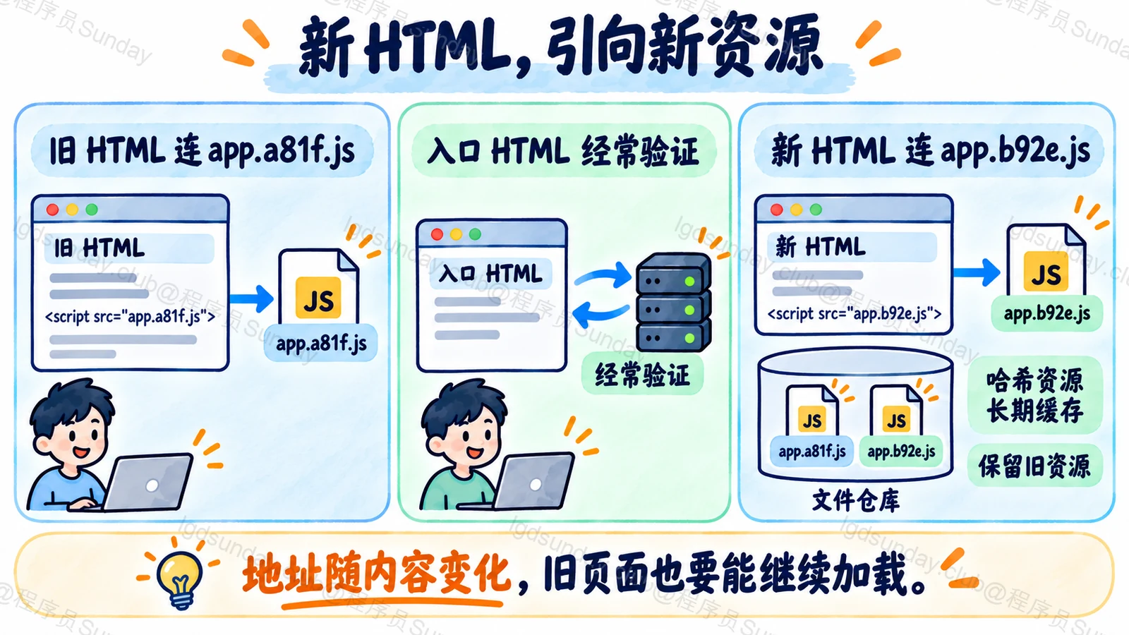 新 HTML,引向新资源