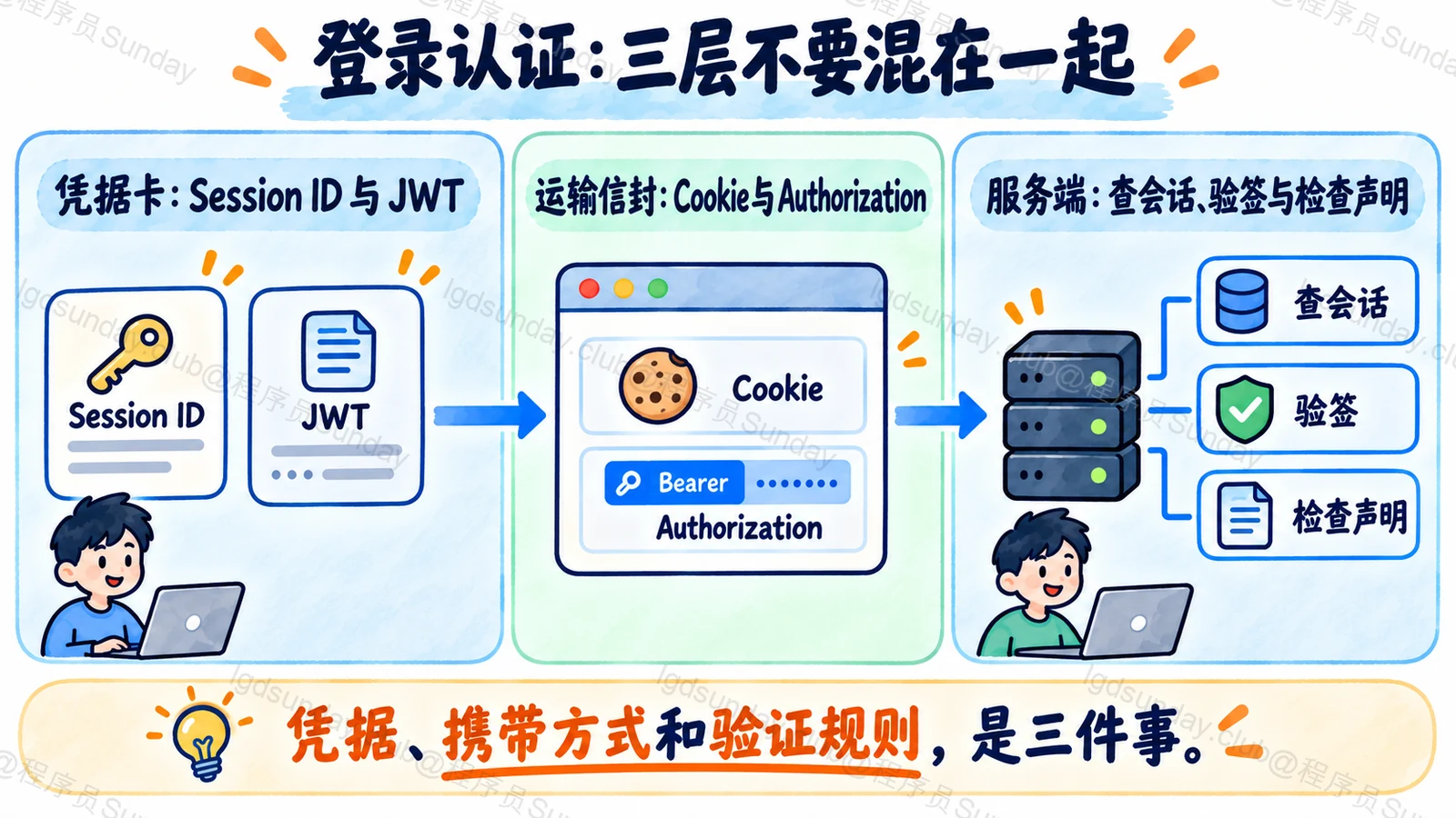 登录认证:三层不要混在一起