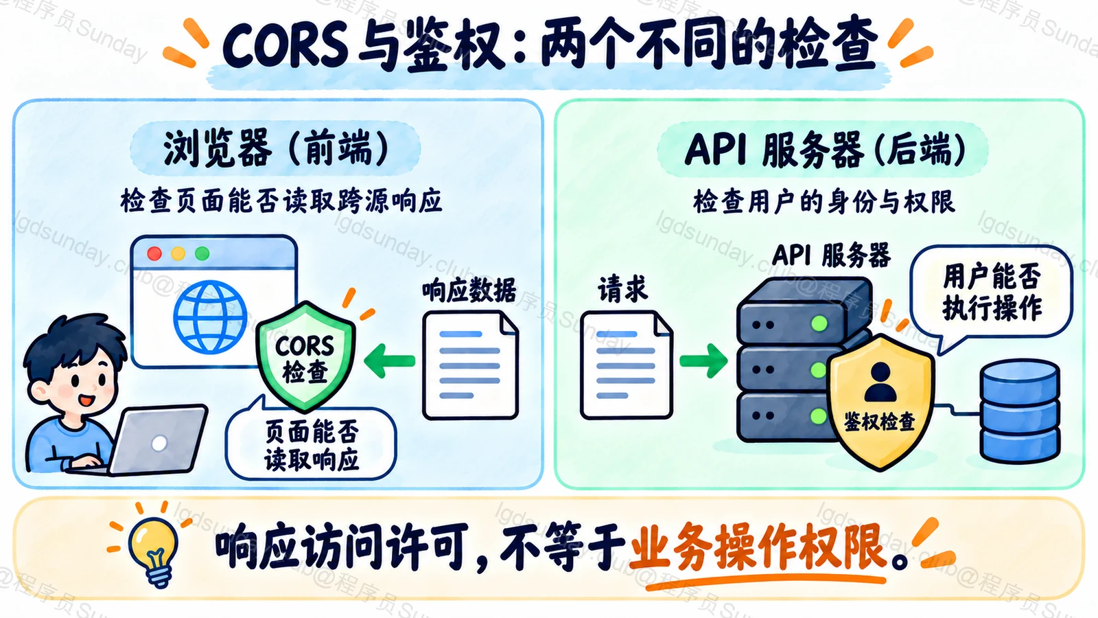 CORS 与鉴权:两个不同的检查