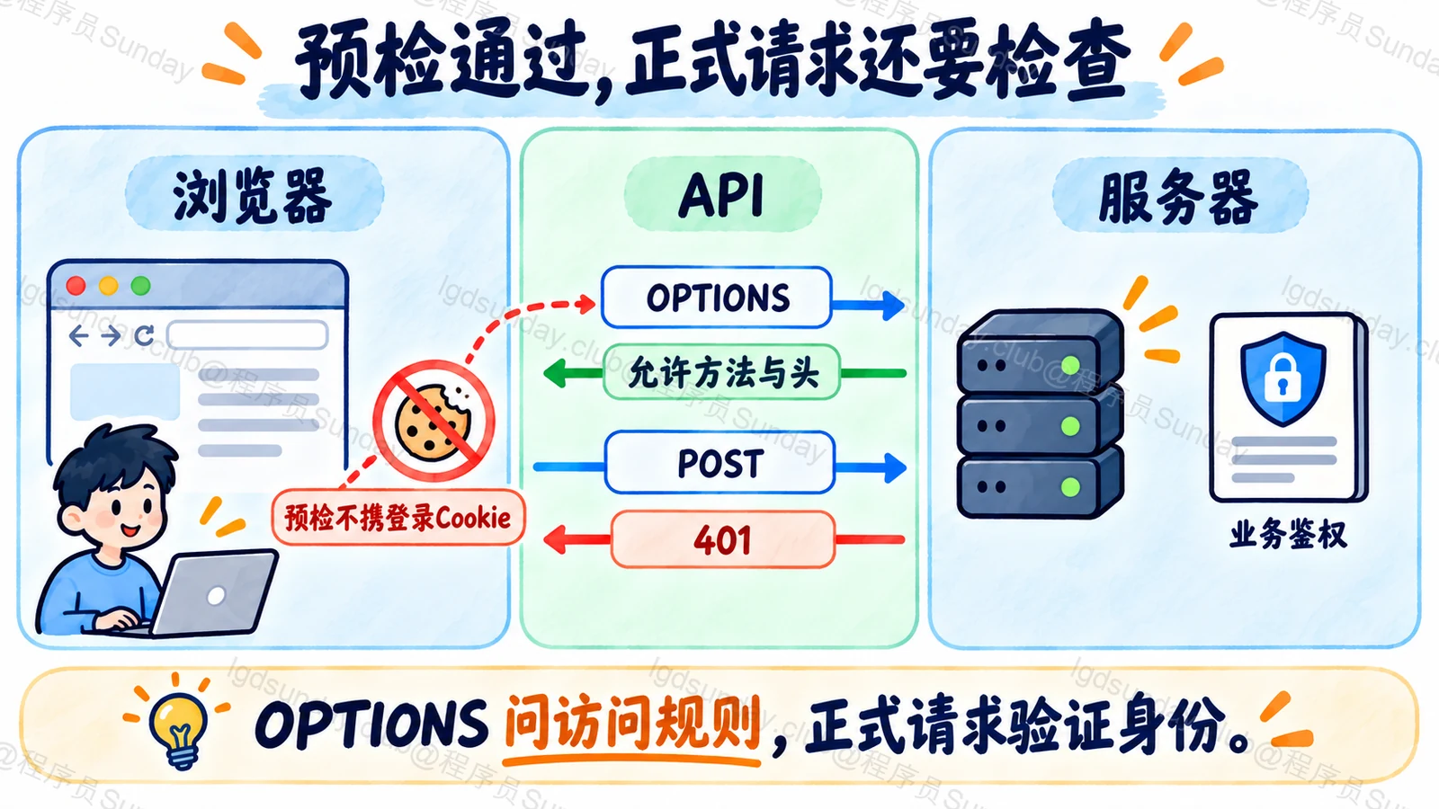 预检通过,正式请求还要检查