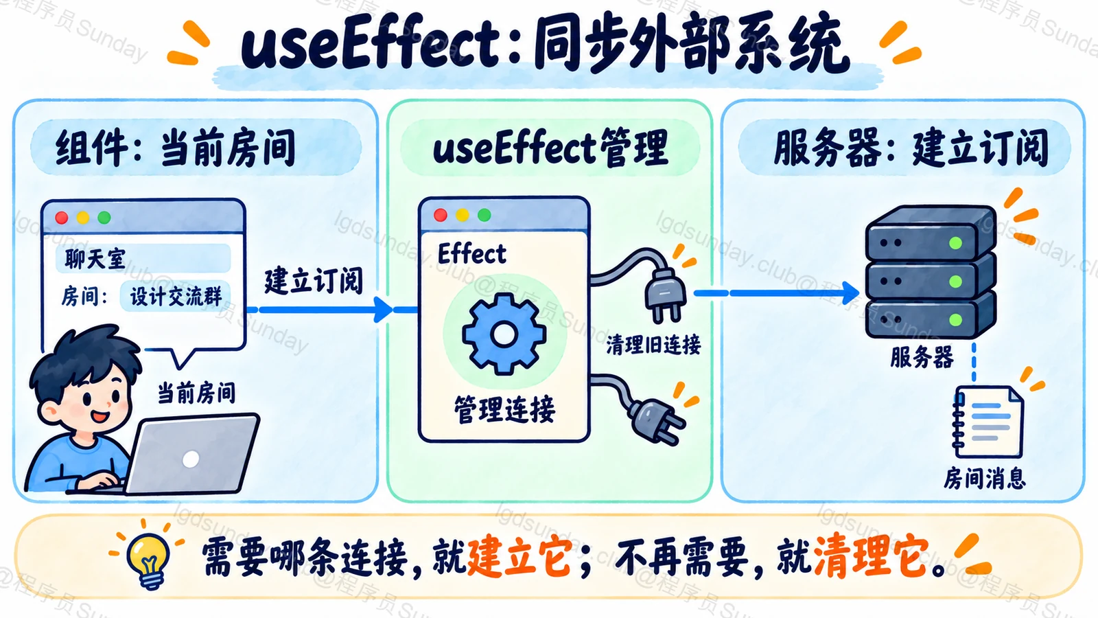useEffect：同步外部系统
