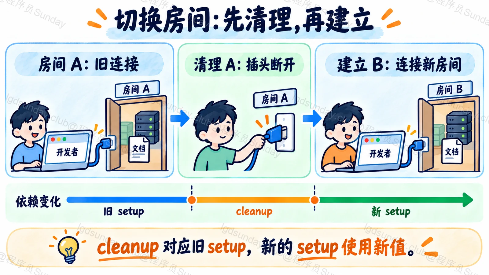 切换房间：先清理，再建立