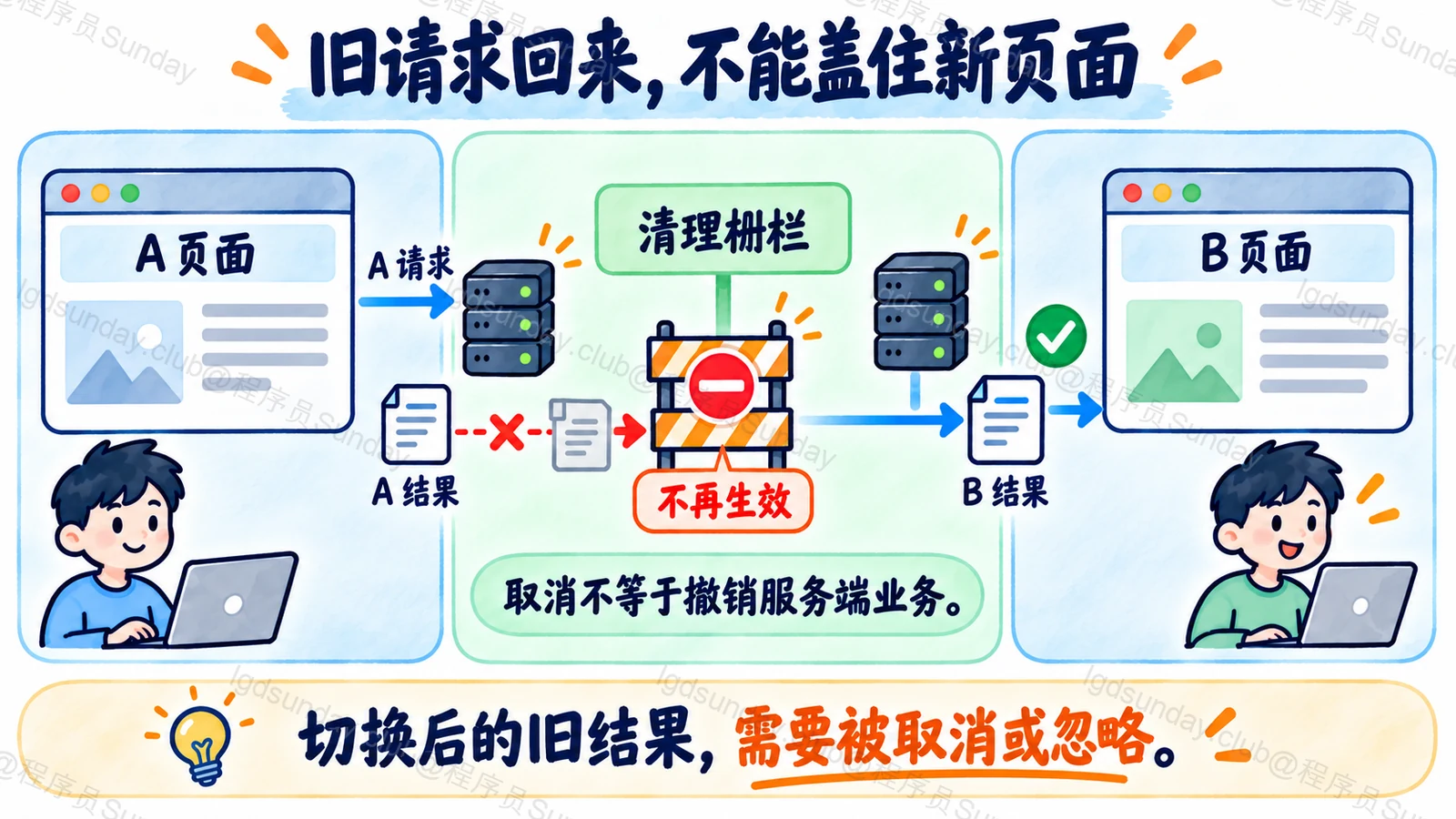 旧请求回来，不能盖住新页面