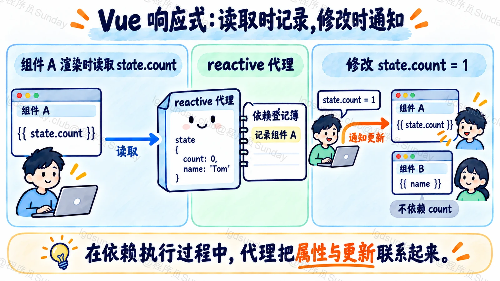 Vue 响应式:读取时记录,修改时通知