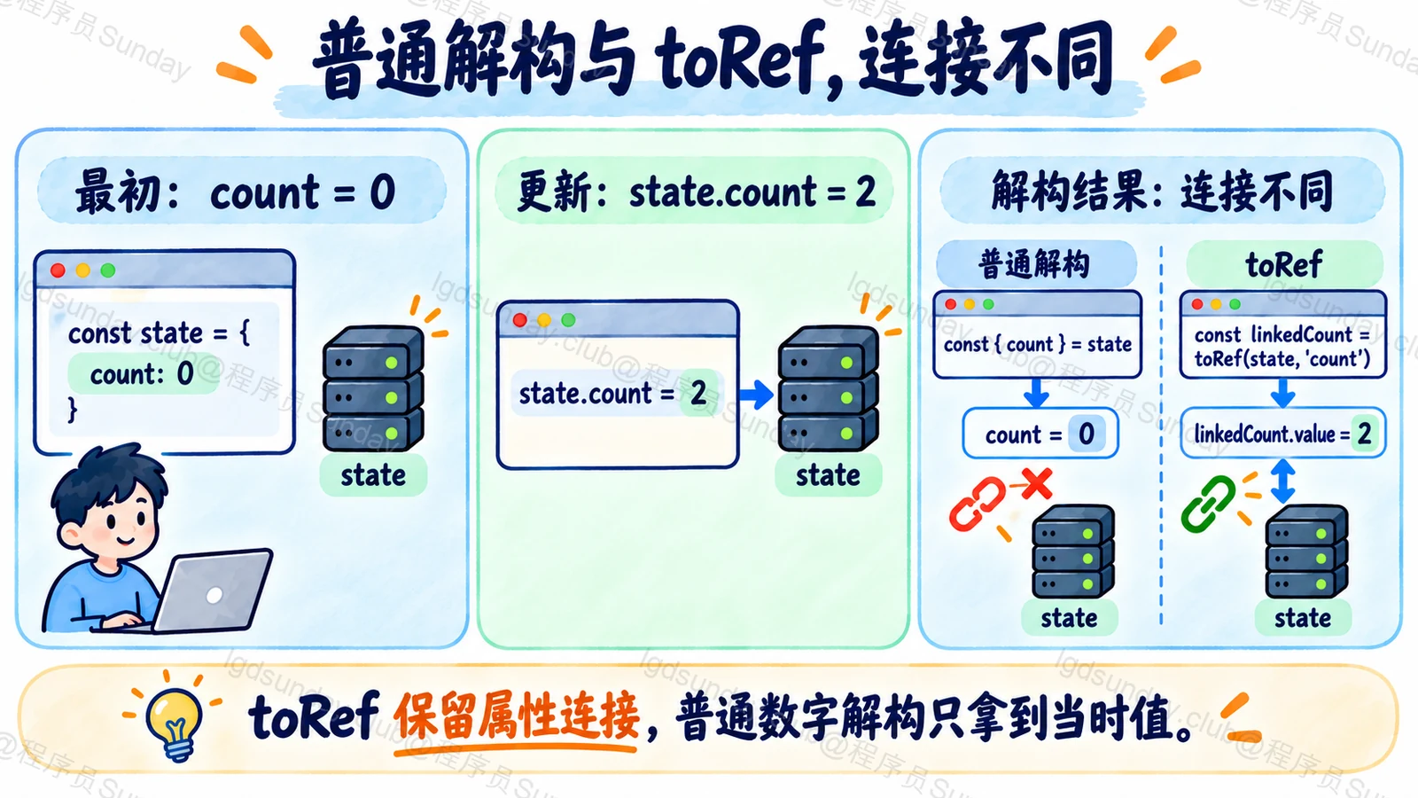 普通解构与 toRef,连接不同