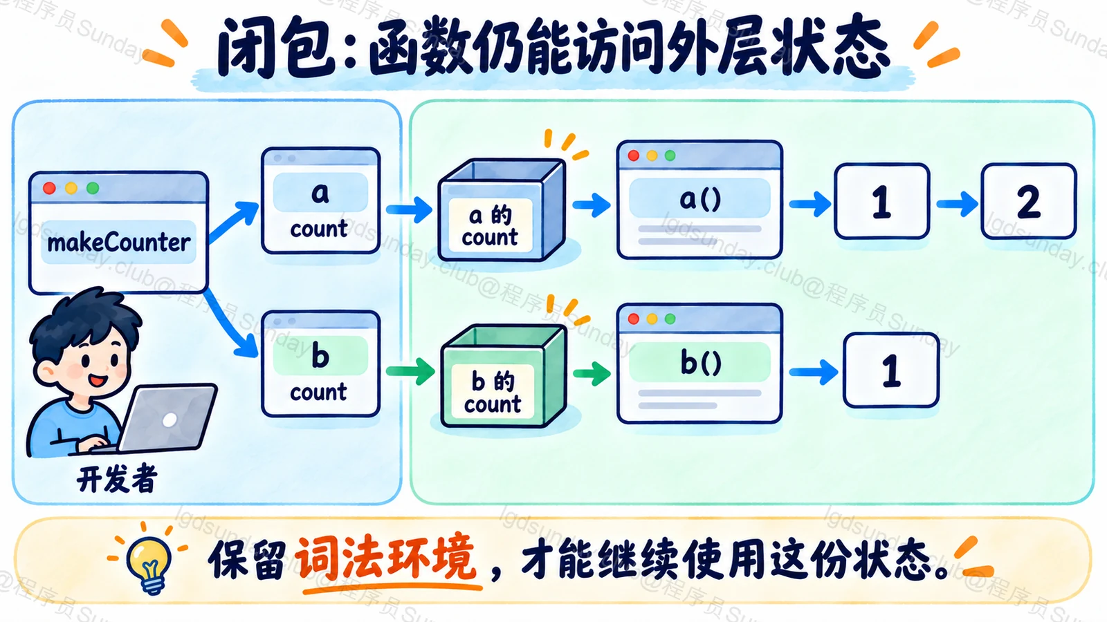 闭包:函数仍能访问外层状态