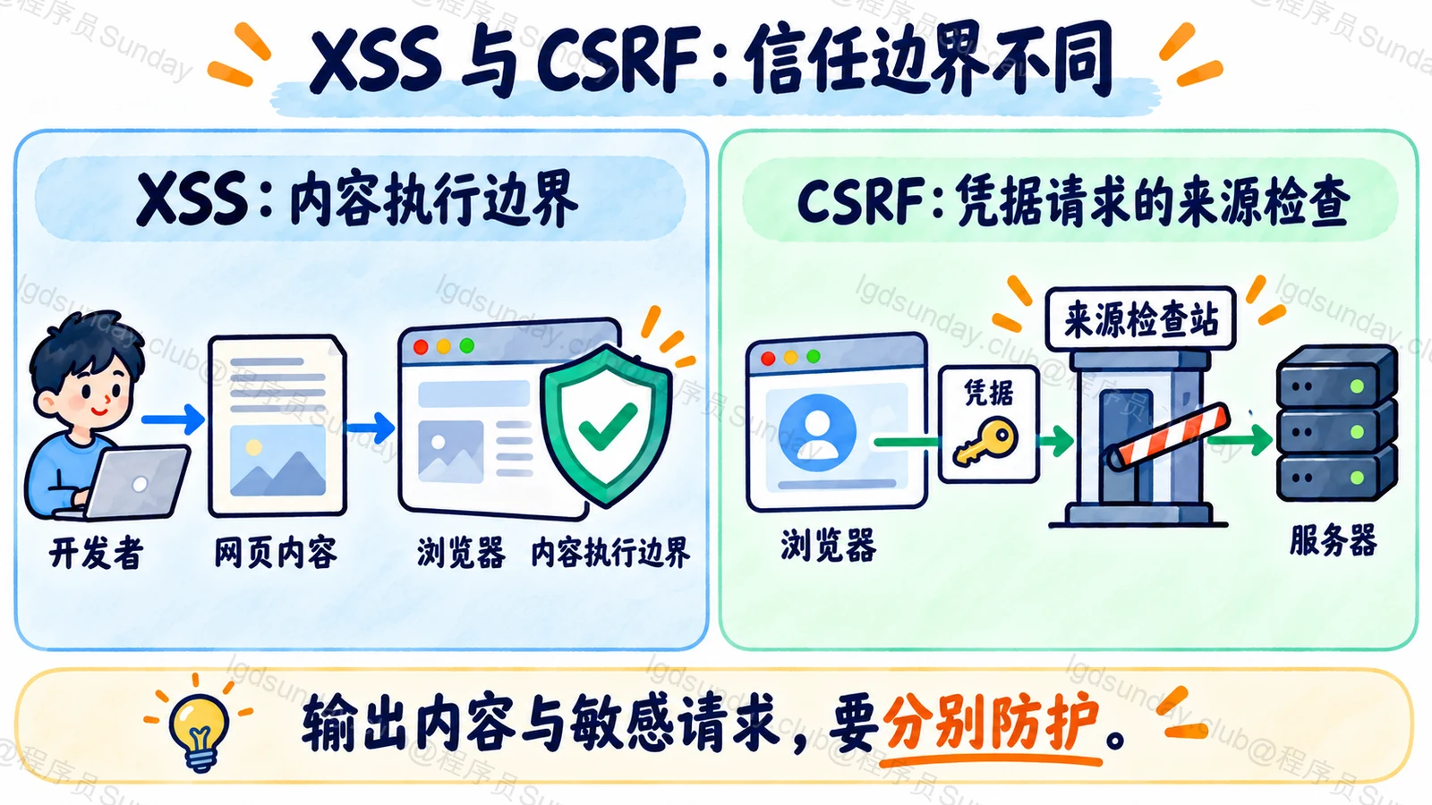 XSS 与 CSRF:信任边界不同