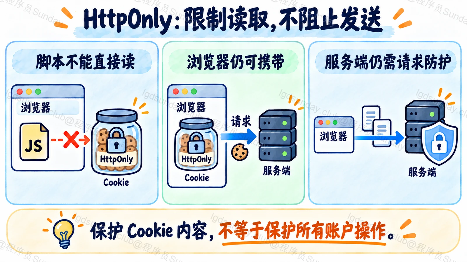 HttpOnly:限制读取,不阻止发送