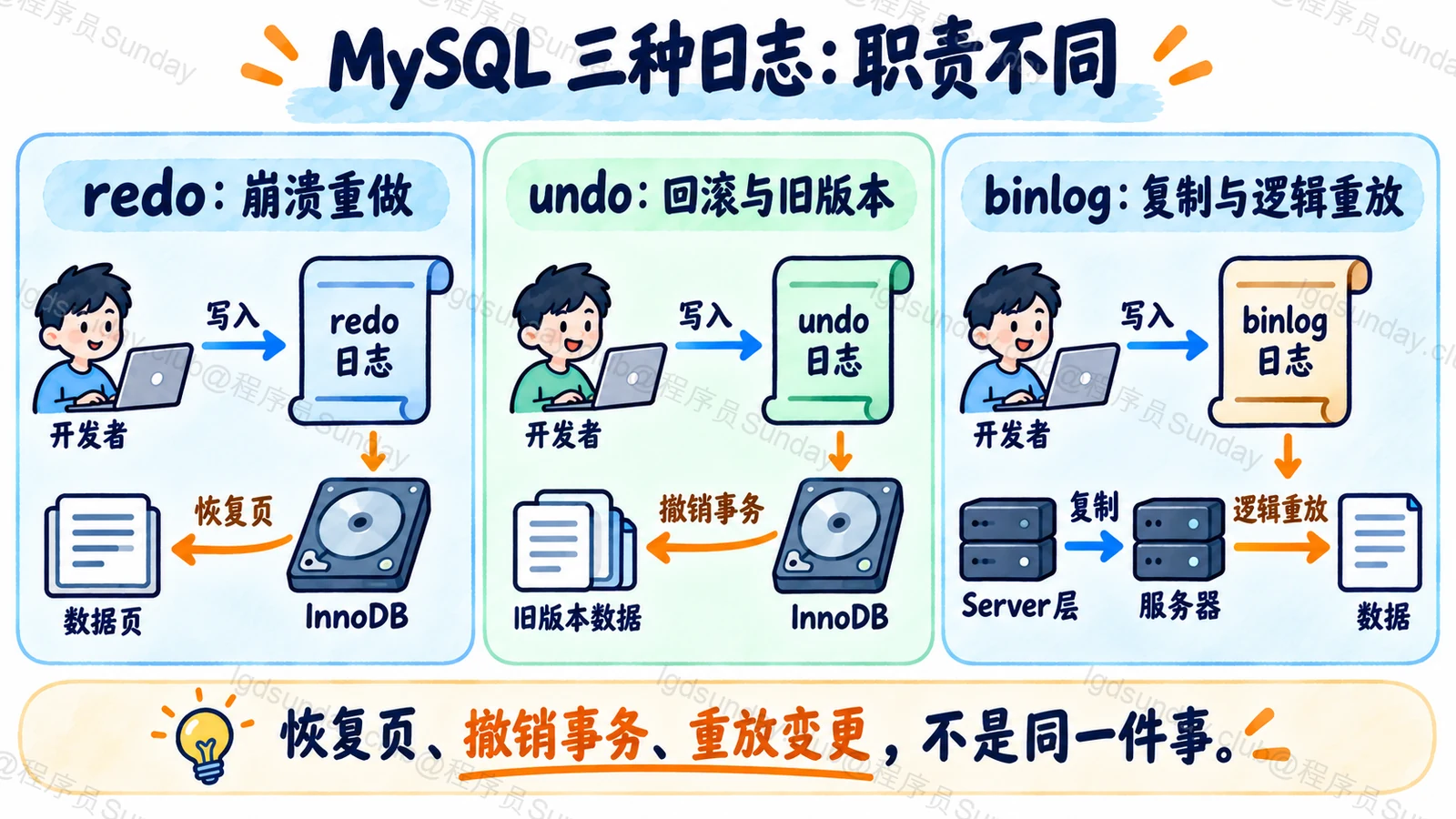 MySQL 三种日志:职责不同