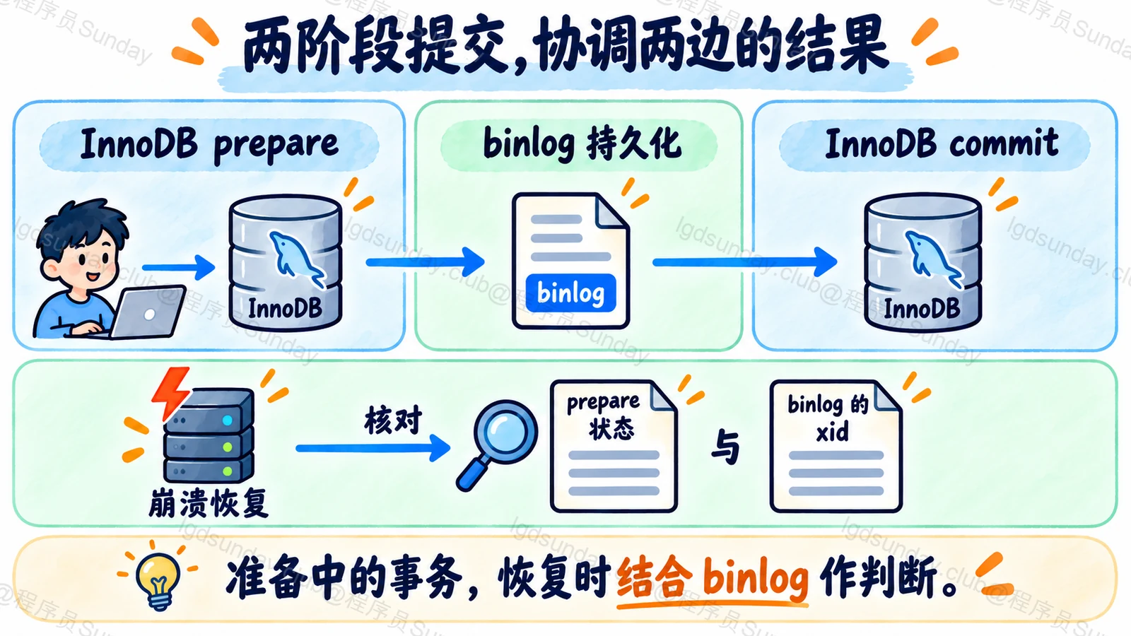 两阶段提交,协调两边的结果