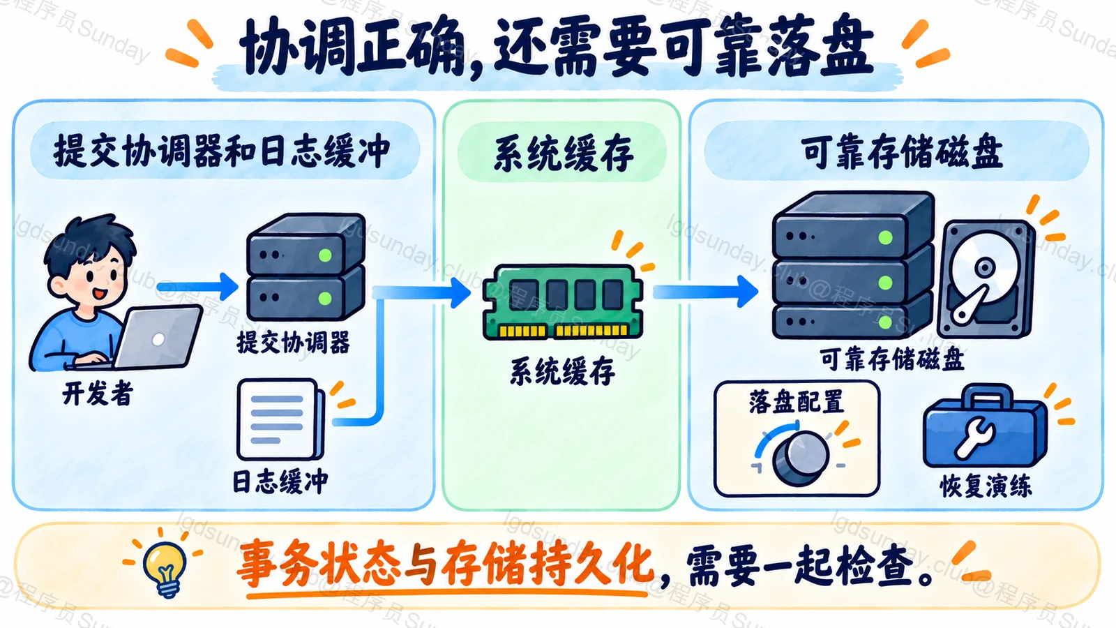协调正确,还需要可靠落盘