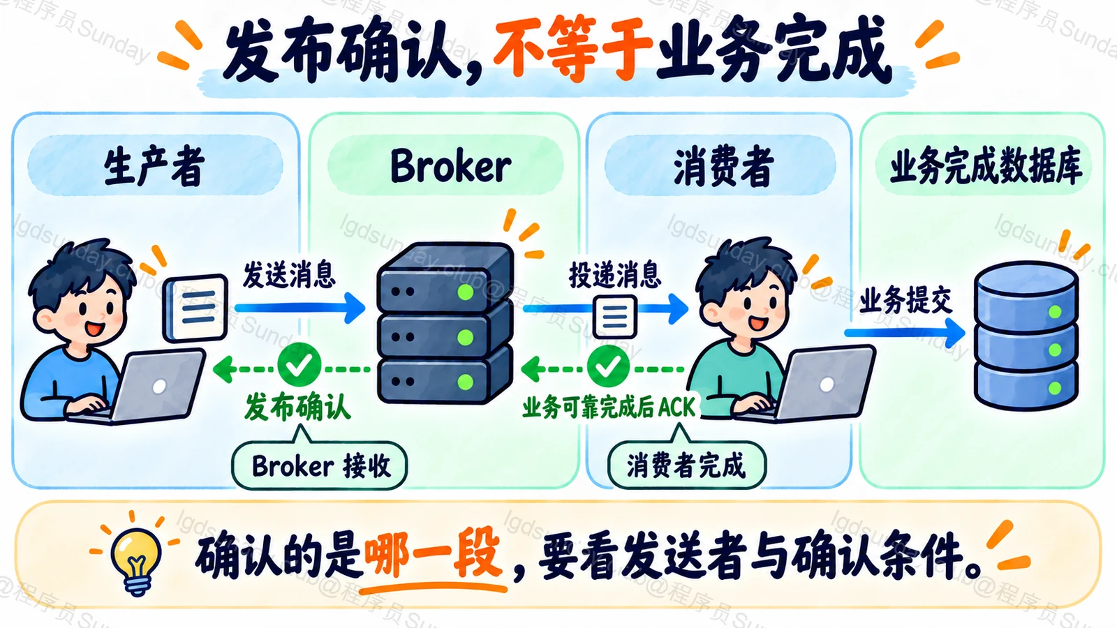 发布确认,不等于业务完成
