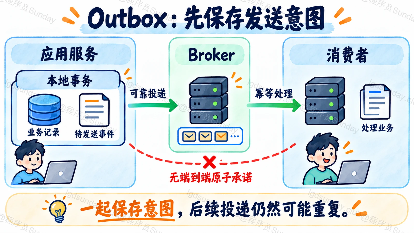 Outbox:先保存发送意图
