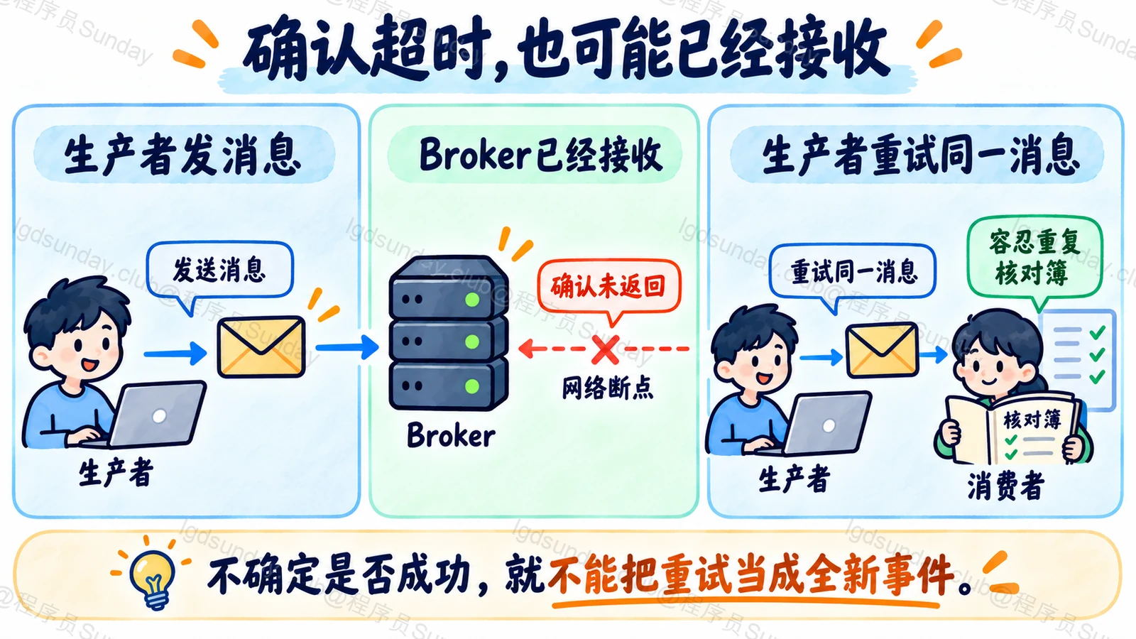 确认超时,也可能已经接收