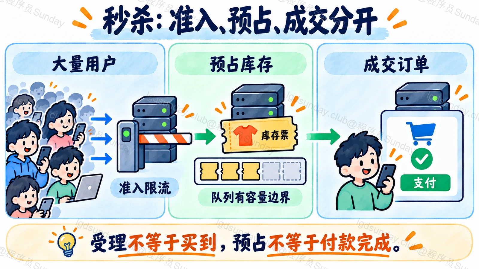秒杀:准入、预占、成交分开