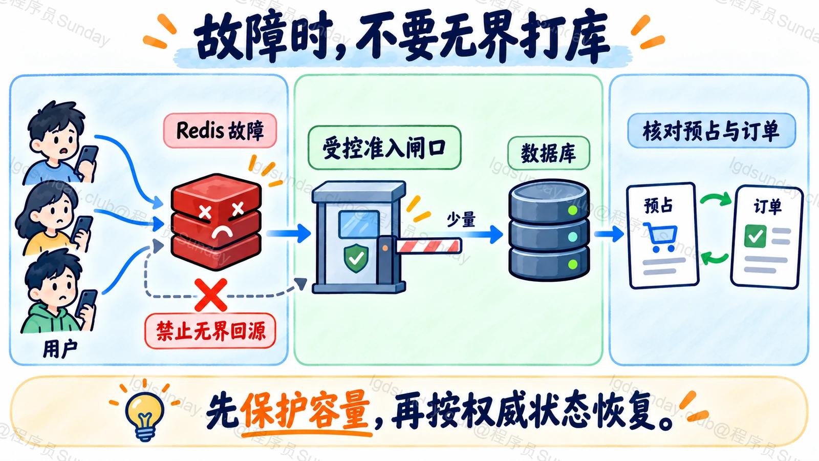 故障时,不要无界打库