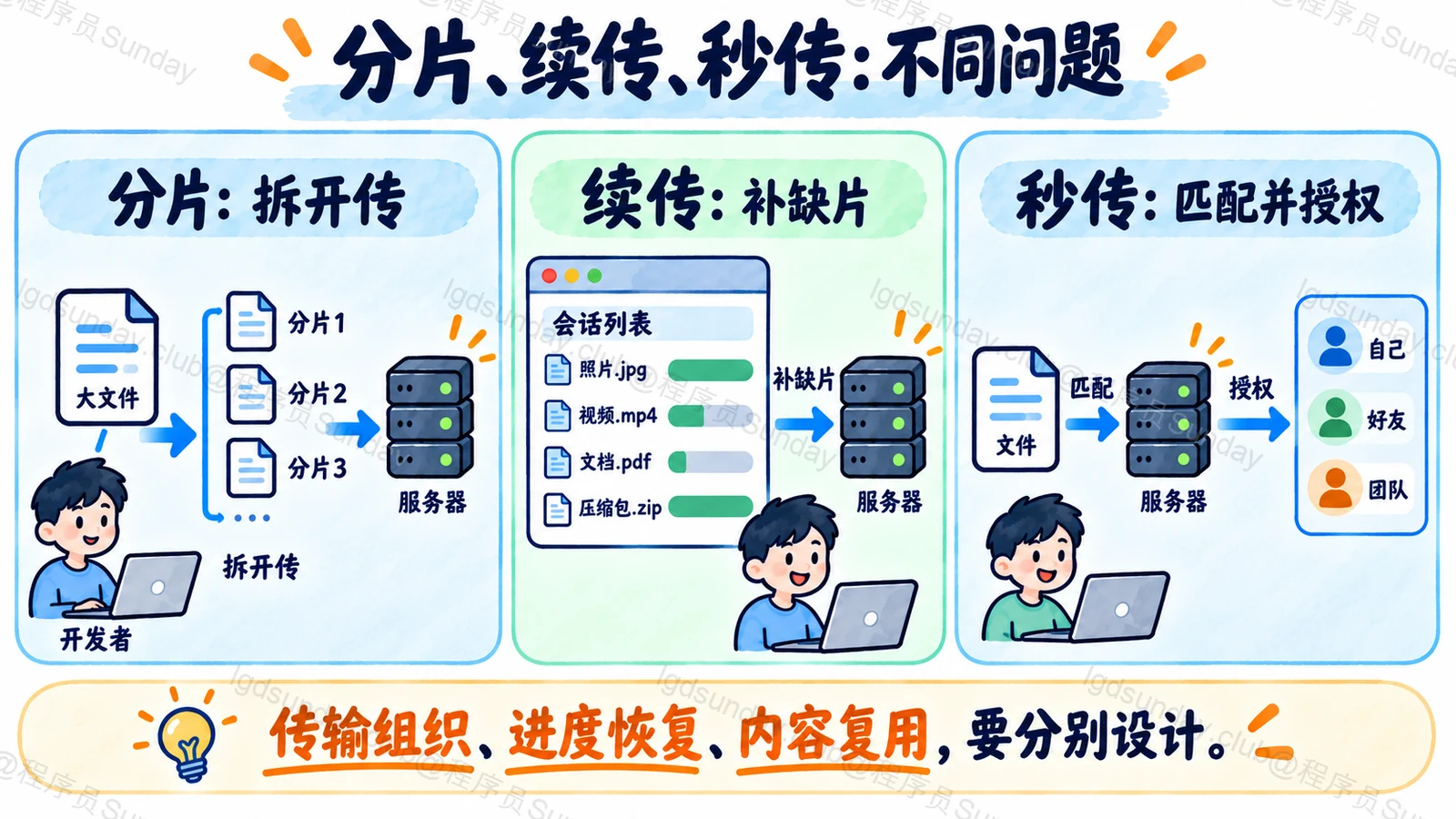分片、续传、秒传:不同问题