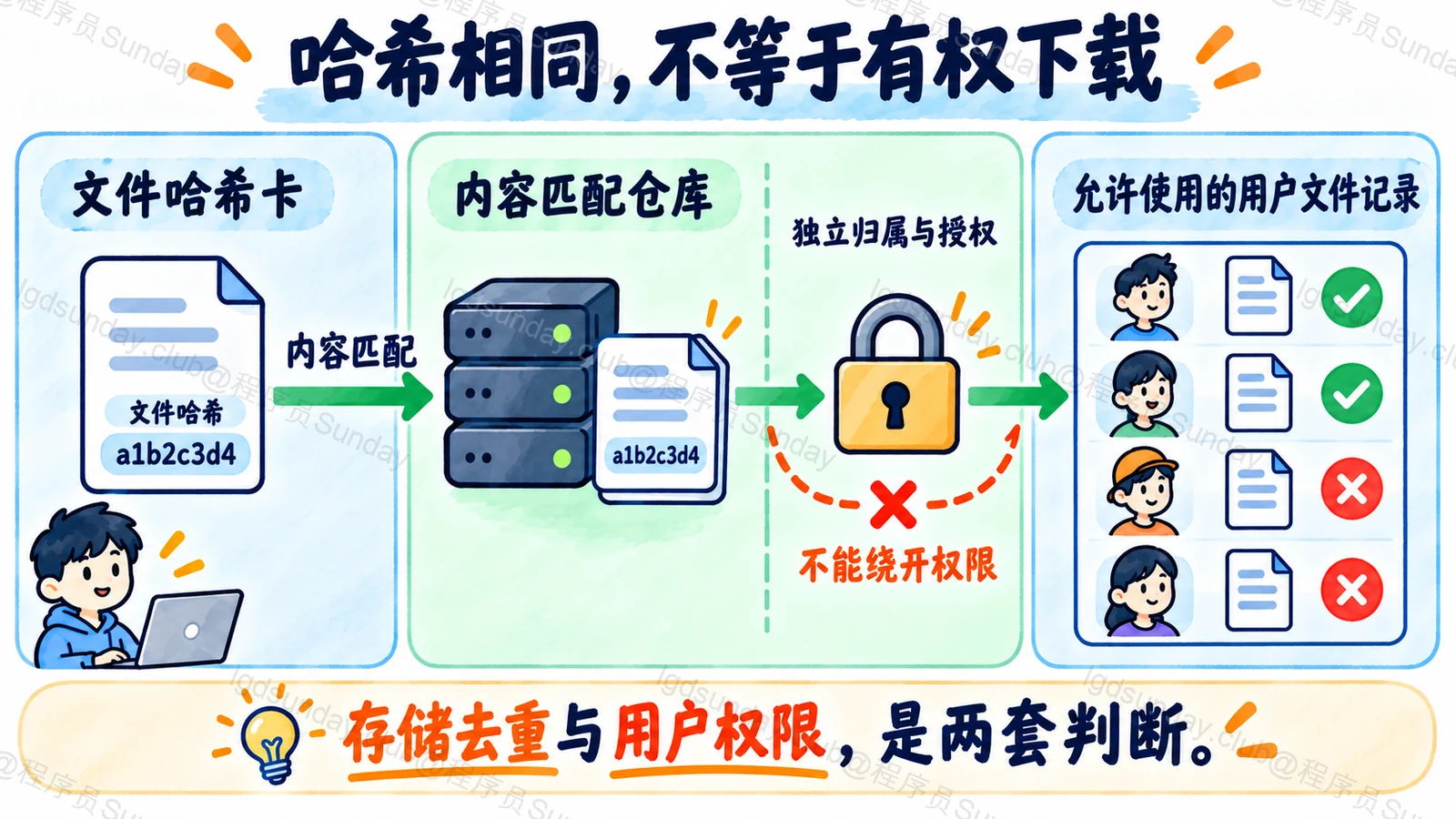 哈希相同,不等于有权下载