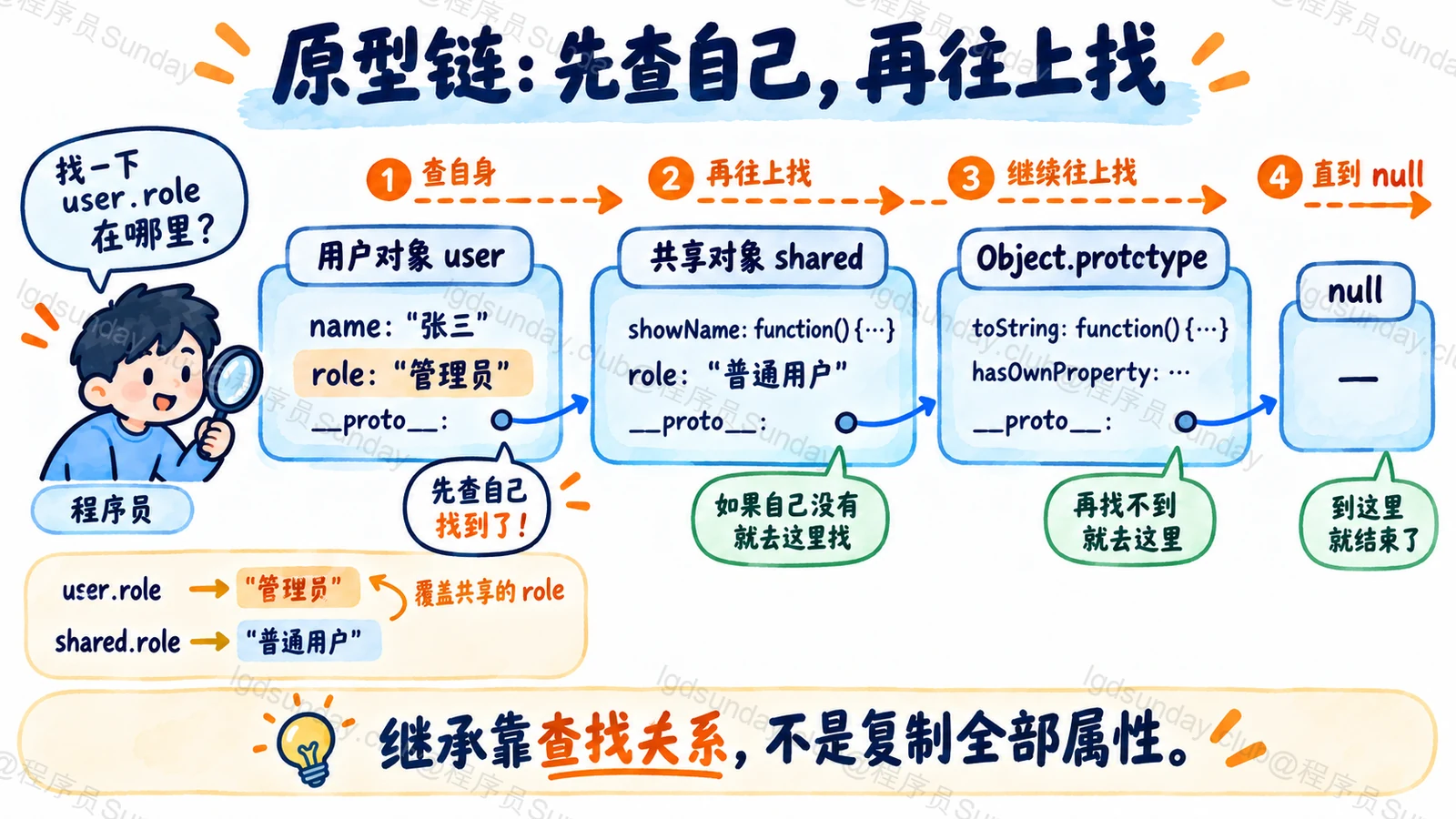 属性先在实例中查找,再沿共享原型继续查找