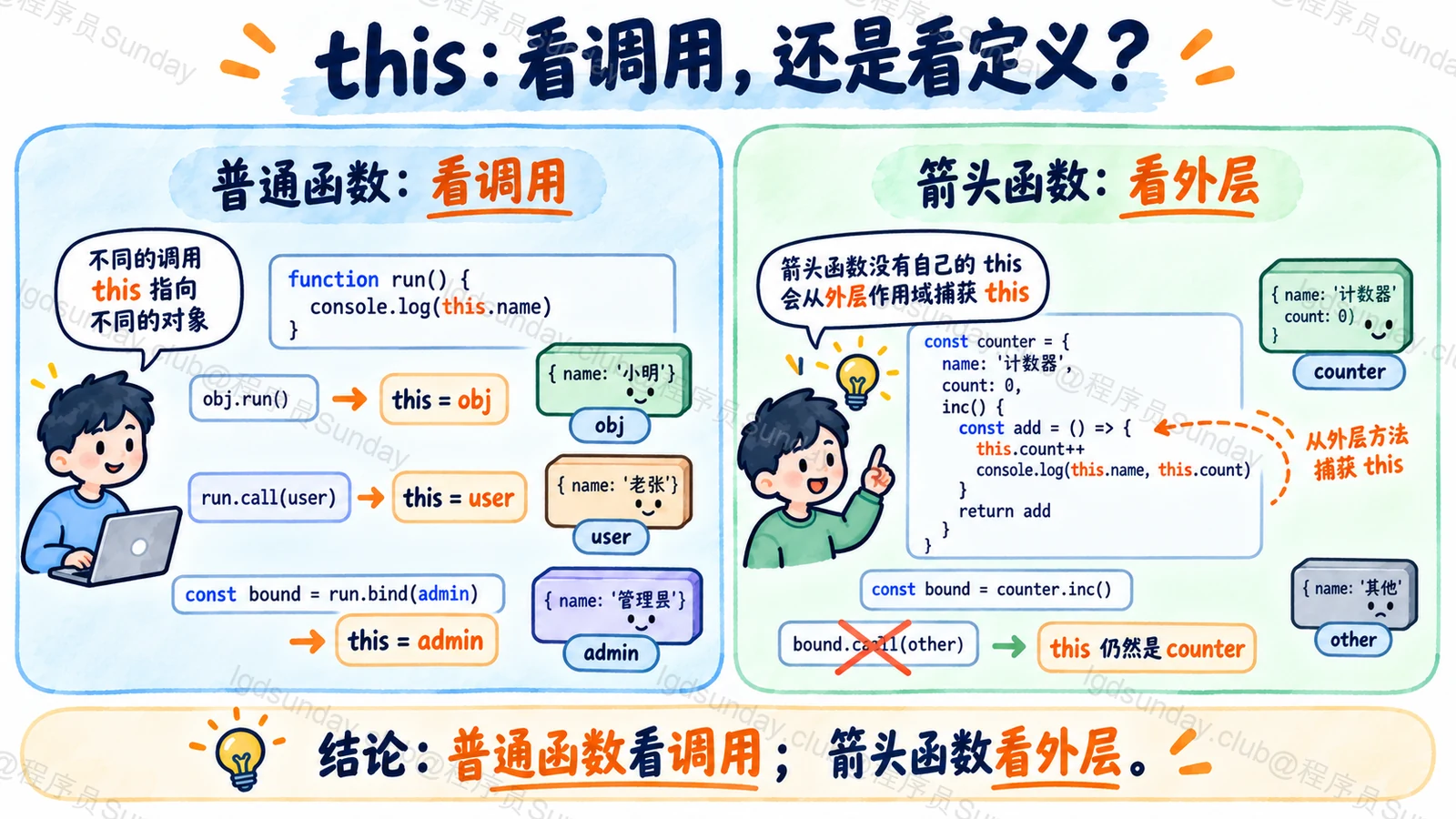 普通函数按调用方式取得 this,箭头函数沿外层作用域取得 this