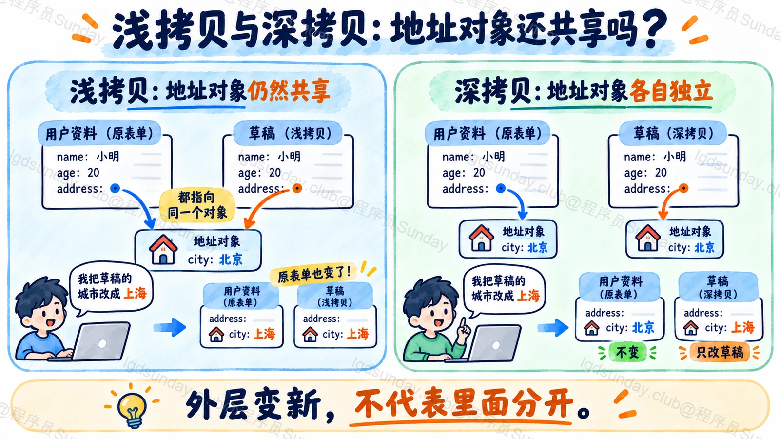 浅拷贝保留共享嵌套引用，深拷贝隔离可复制的内部数据
