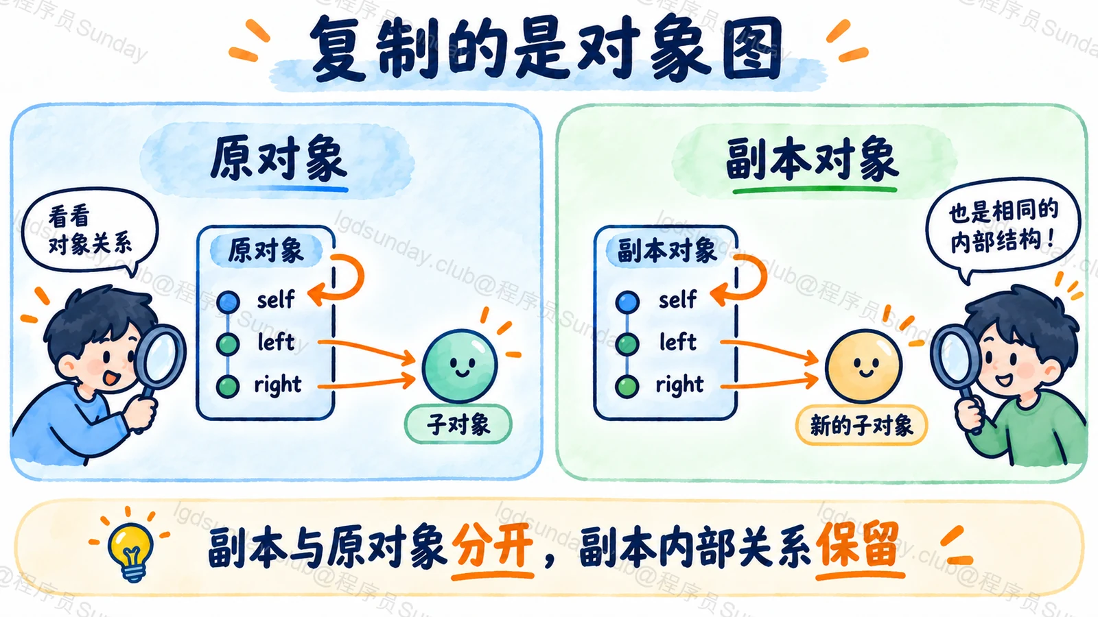 副本与原对象隔离，同时保留循环关系和内部共享关系