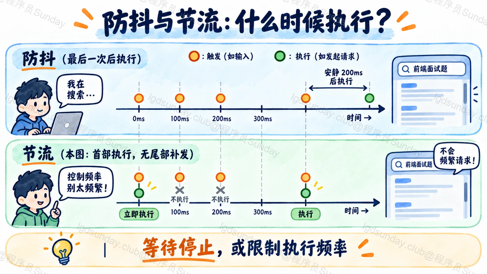 防抖等待连续事件结束，节流在持续事件期间控制执行频率