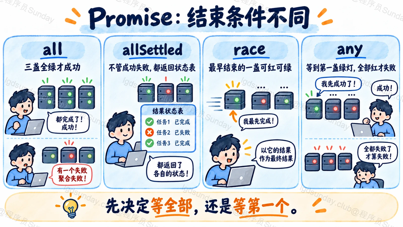 四种 Promise 聚合方法采用不同的结束与失败条件