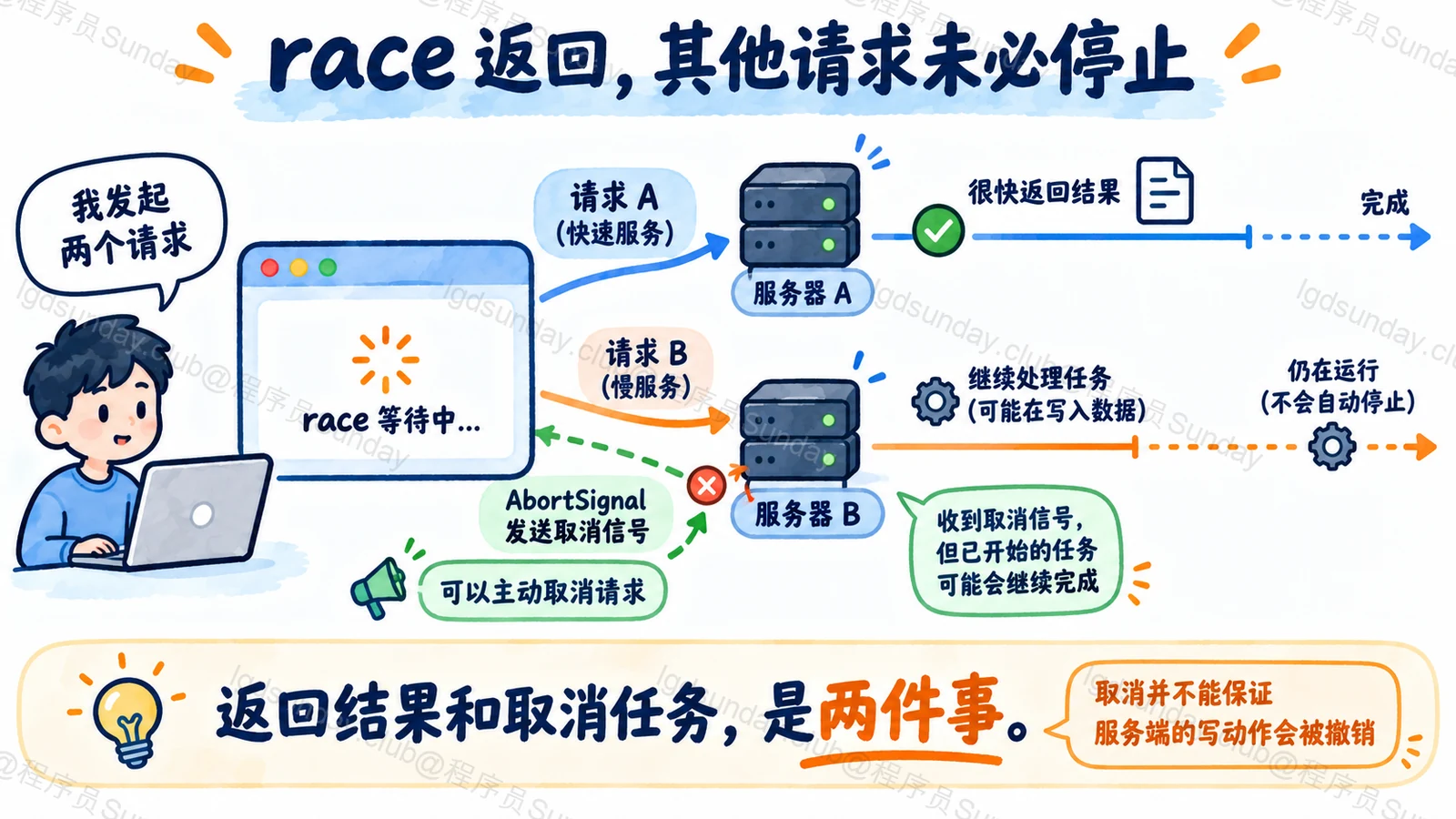 聚合 Promise 已经返回时，未被明确取消的其他请求仍可能继续