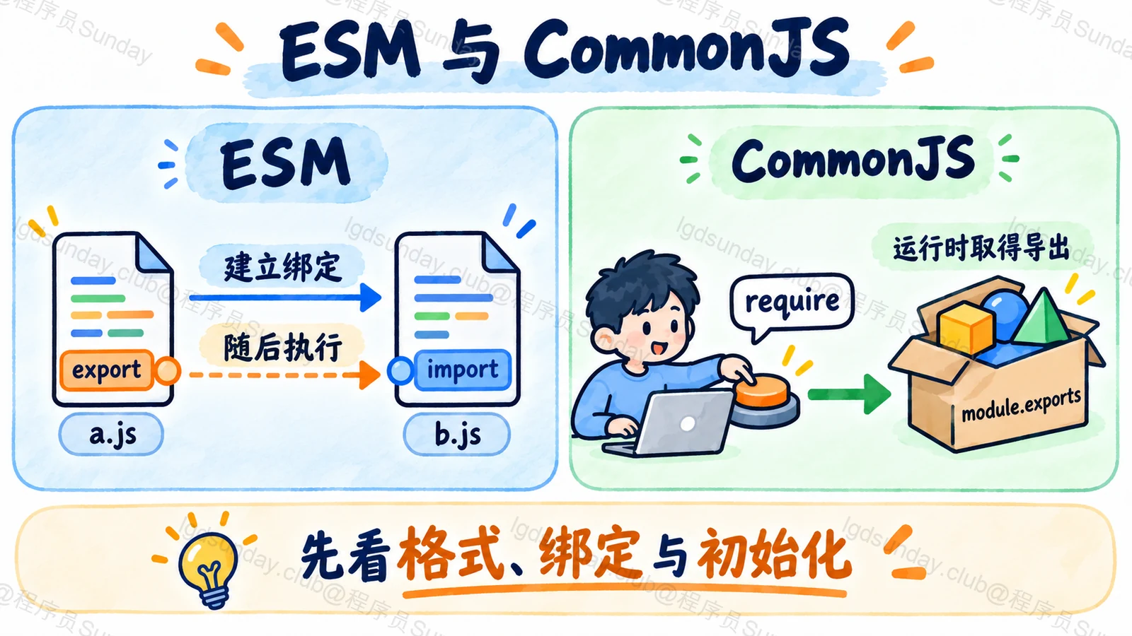 ESM 建立导入导出绑定,CommonJS 在运行时取得模块导出