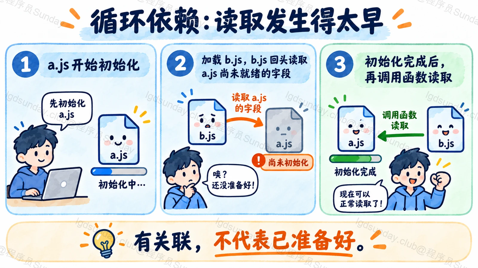循环模块的依赖能够关联,但初始化完成前的数据读取仍有风险