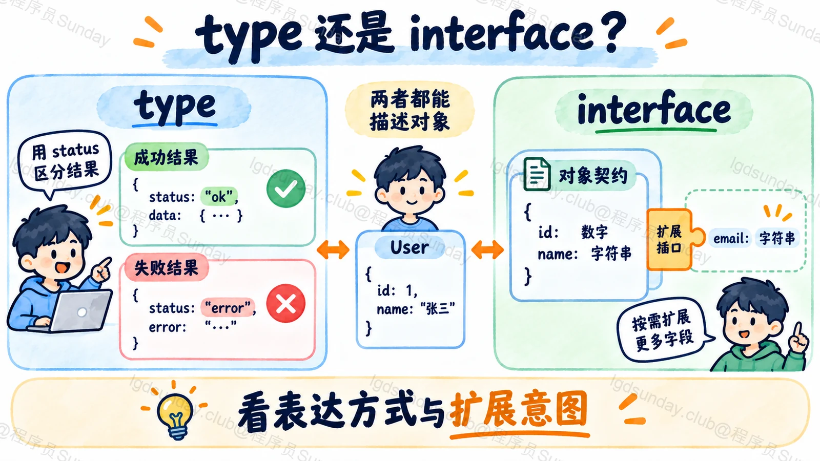 type 适合组合类型表达，interface 提供可扩展的对象契约
