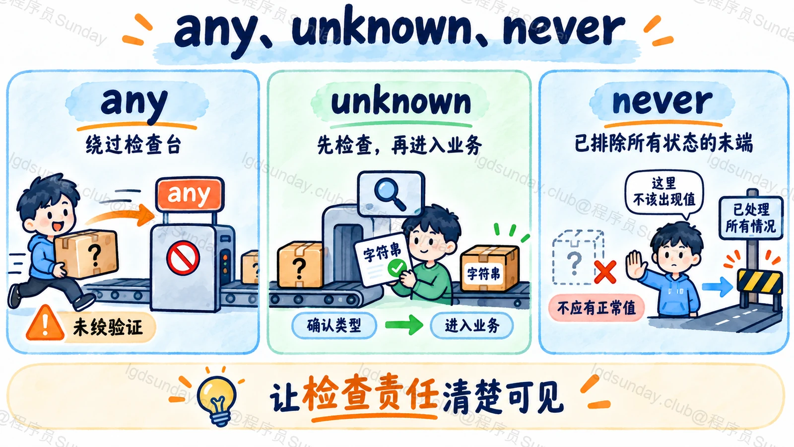 unknown 保留使用前检查,any 放宽检查,never 表示不会出现正常值的路径
