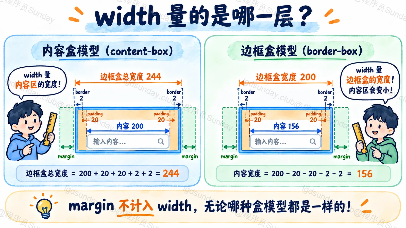相同 width 设置下，content-box 与 border-box 的内容区和边框盒宽度不同