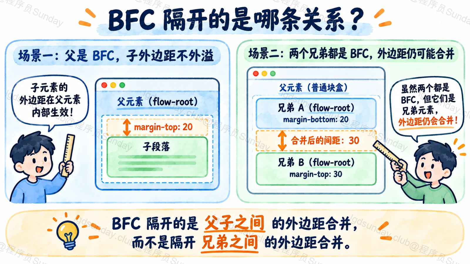 父级 BFC 隔离内外 margin,但相邻 BFC 根的外边距仍可能在共同父级合并