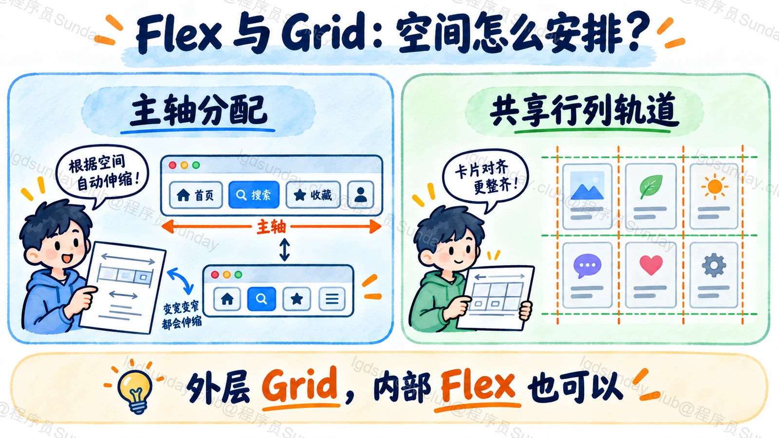 Flex 围绕主轴协调元素,Grid 用共享轨道协调行列