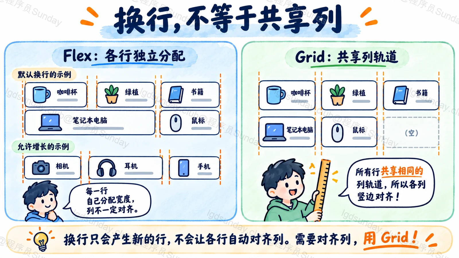 允许增长的多行 Flex 各行独立分配空间,Grid 保持共享列边界