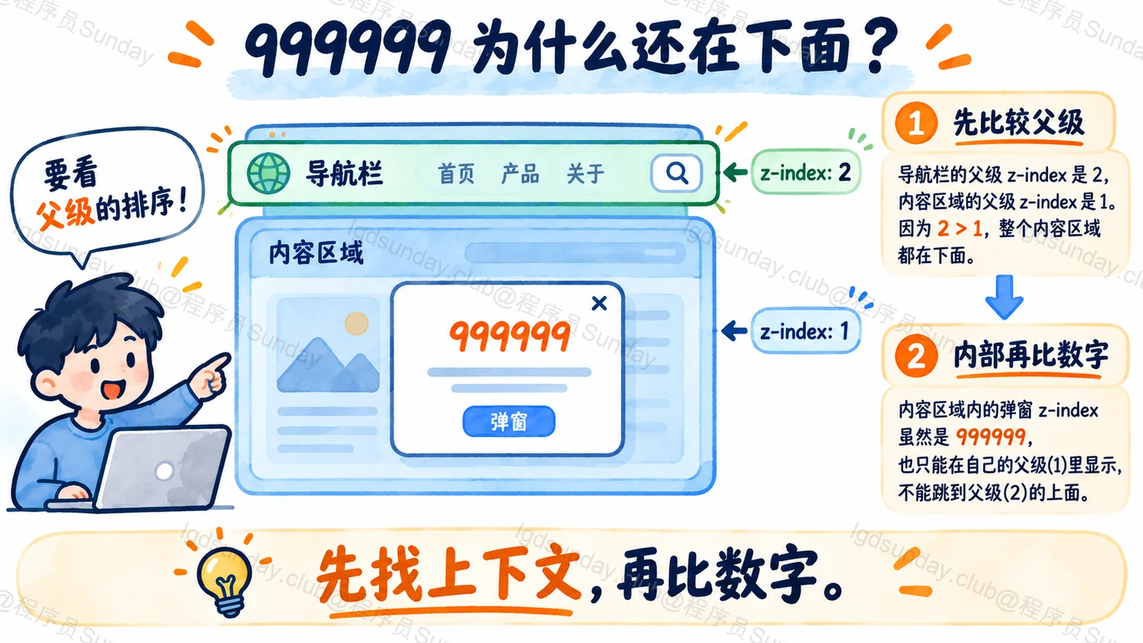 弹窗的高 z-index 只在父上下文内部生效，父级整体仍可能在导航栏之下