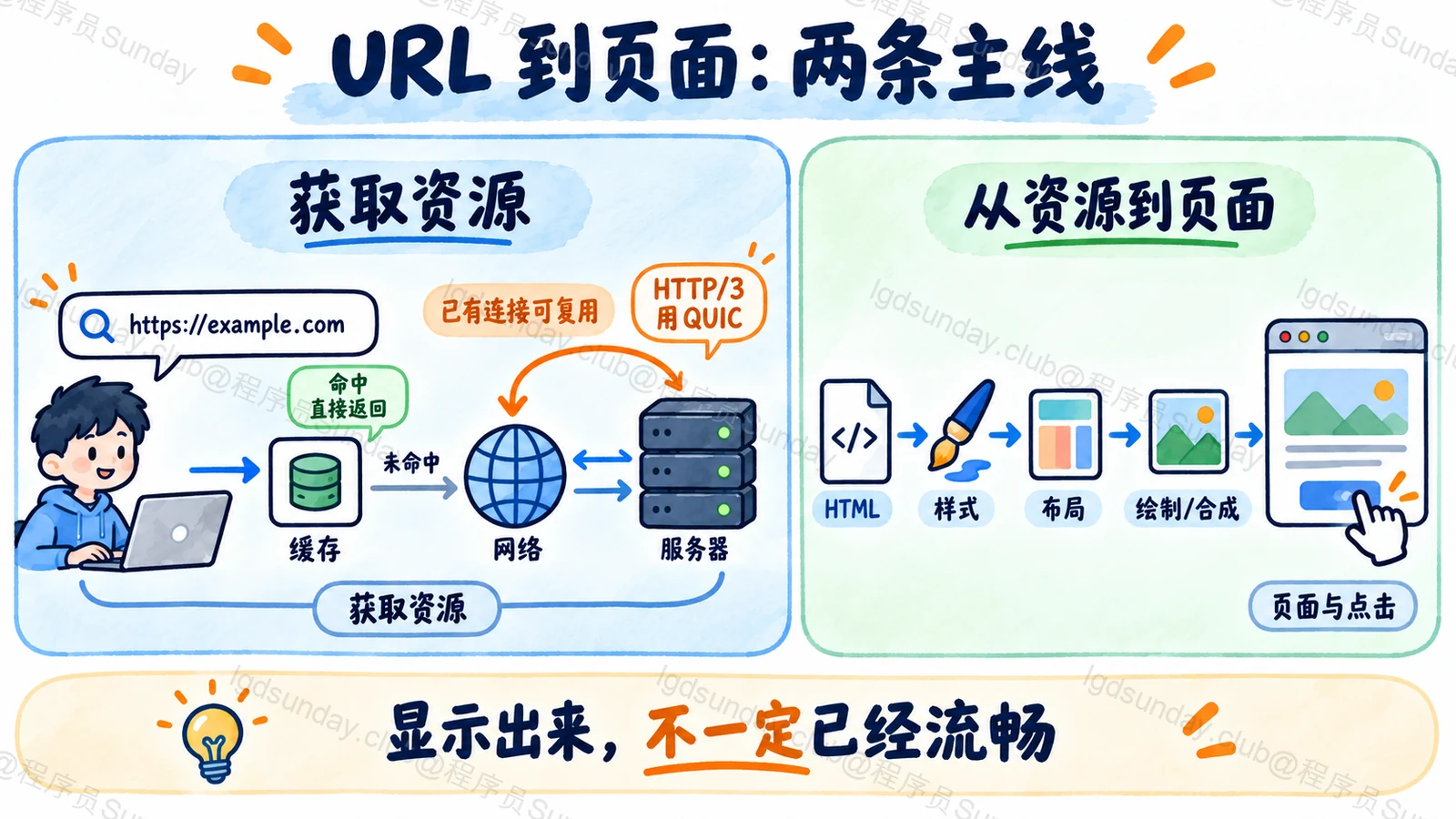 导航获取资源后进入解析渲染,页面显示与流畅交互仍是不同阶段