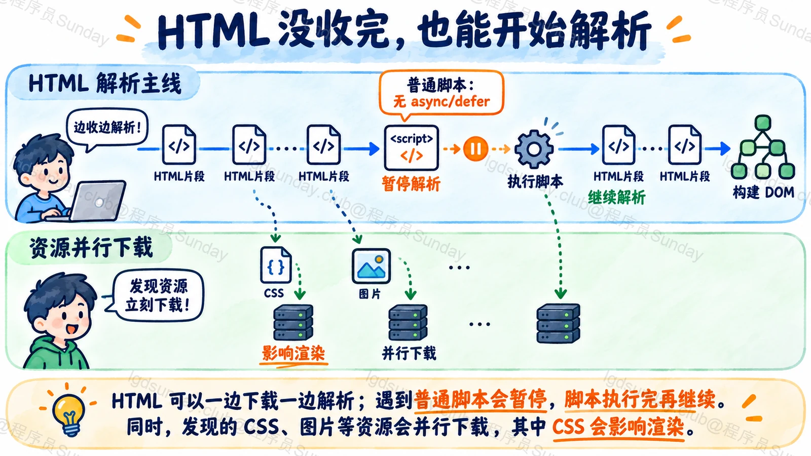 HTML 分块解析和资源下载交错进行,普通经典脚本可能暂停后续解析