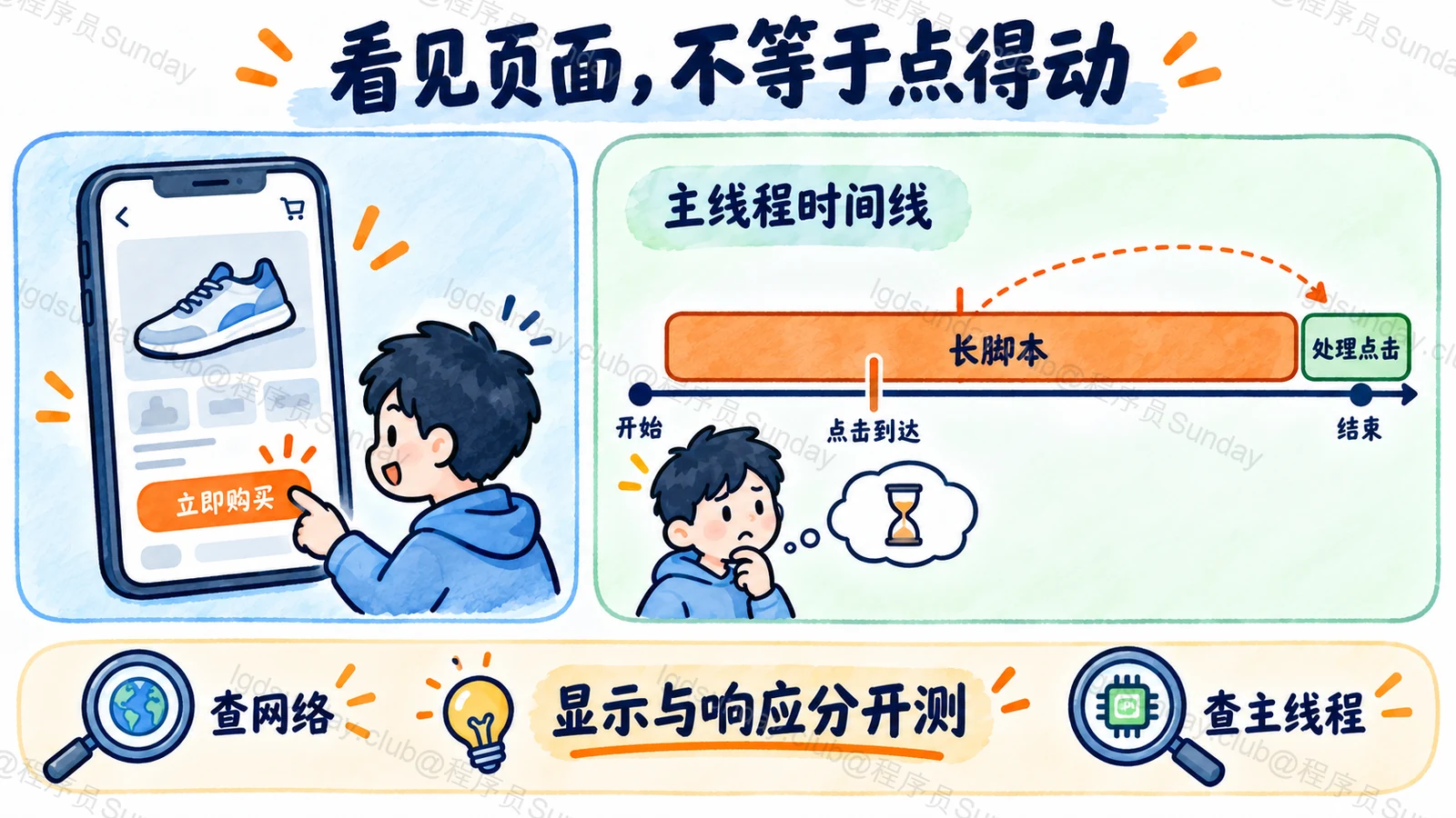 第一屏已显示时,主线程长任务仍可能让点击处理排队